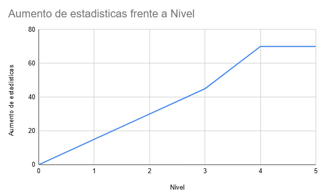 Aumento Estadísticas Frente al Nivel 