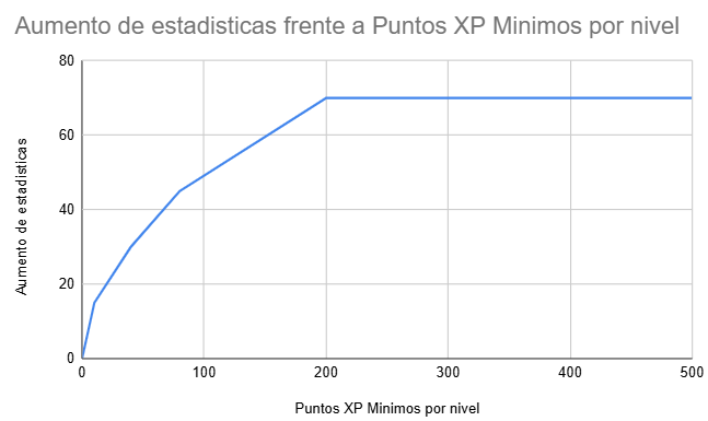 Aumento estadísticas frente a puntos de XP